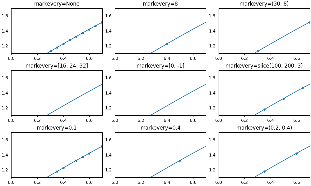 markevery=Nenhum, markevery=8, markevery=(30, 8), markevery=[16, 24, 32], markevery=[0, -1], markevery=fatia(100, 200, 3), markevery=0.1, markevery=0.4, markevery=(0.2, 0.4)