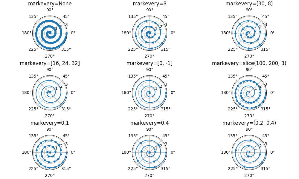 markevery=Nenhum, markevery=8, markevery=(30, 8), markevery=[16, 24, 32], markevery=[0, -1], markevery=fatia(100, 200, 3), markevery=0.1, markevery=0.4, markevery=(0.2, 0.4)