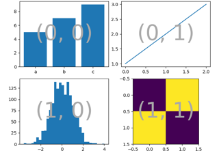 Composição de figuras complexas e semânticas