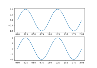 Gerenciando várias figuras em pyplot