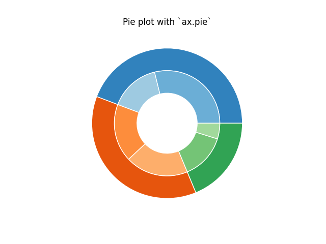 Gráfico de pizza com `ax.pie`