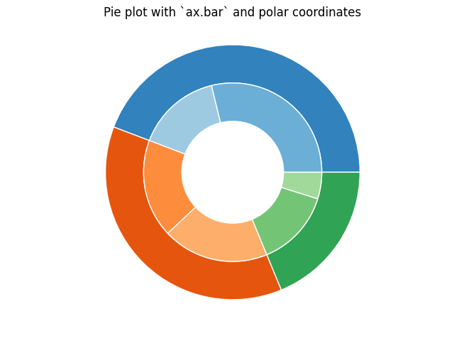 Gráfico de pizza com `ax.bar` e coordenadas polares