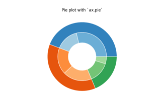 Gráficos de pizza aninhados