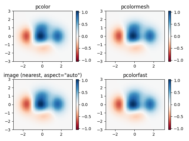 pcolor, pcolormesh, imagem (mais próxima, aspecto=