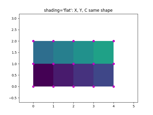 shading='flat': X, Y, C mesma forma