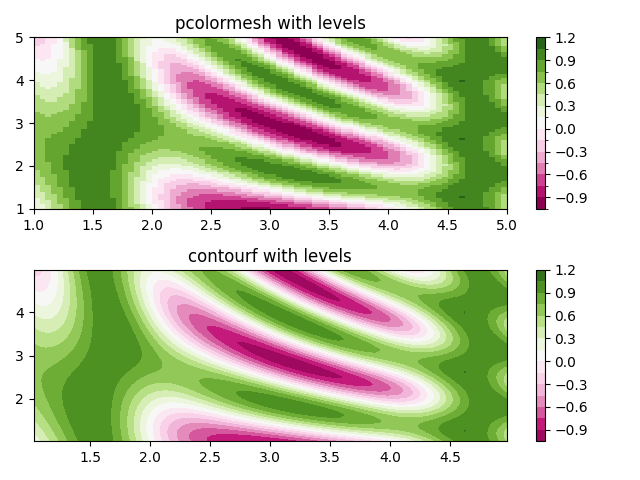 pcolormesh com níveis, contornof com níveis