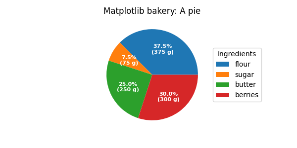 Padaria Matplotlib: Uma torta