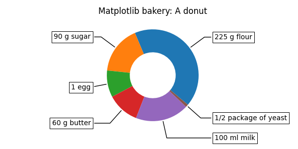 Padaria Matplotlib: Um donut