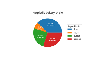 Rotular uma torta e um donut