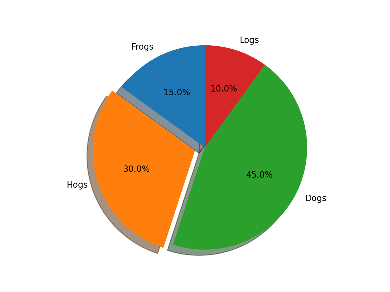 gráfico de pizza básico_Matplotlib - Visualização com Python
