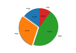 gráfico de pizza básico