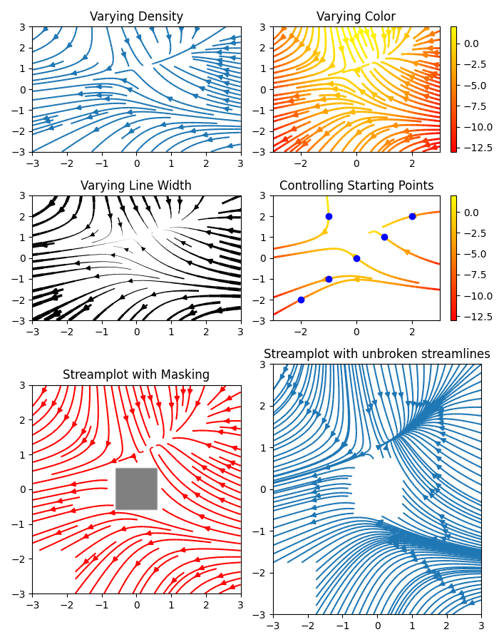 Densidade variável, cor variável, largura de linha variável, controle de pontos iniciais, plotagem de fluxo com máscara, plotagem de fluxo com linhas de fluxo ininterruptas