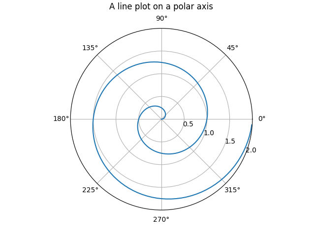 Um gráfico de linha em um eixo polar