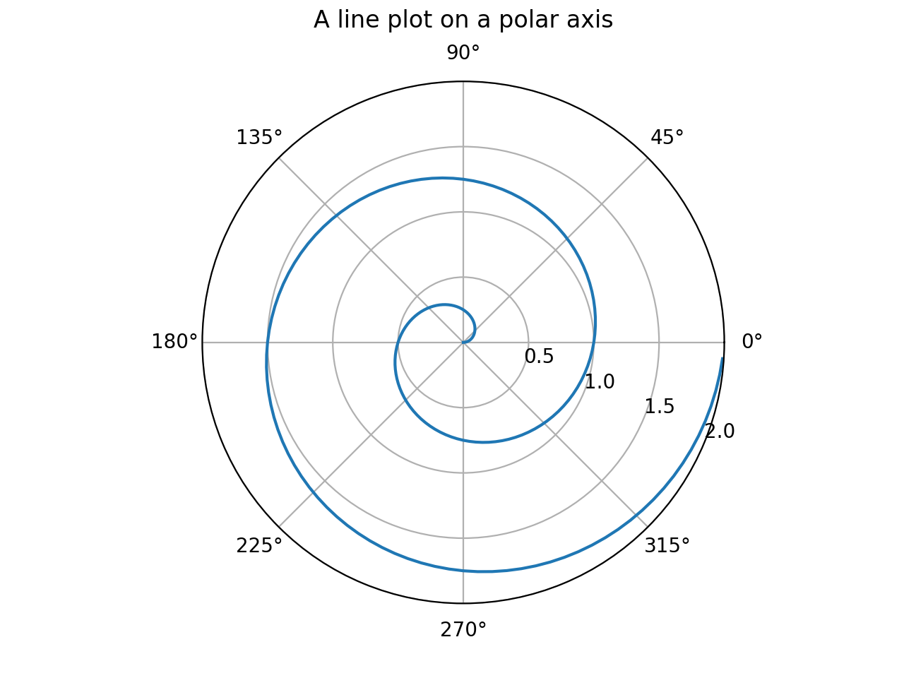 gráfico polar_Matplotlib - Visualização com Python