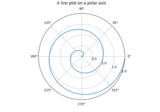 gráfico polar