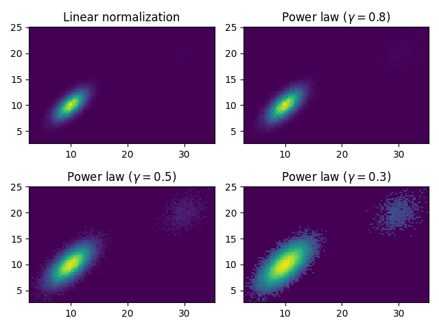 Normalização linear, lei de potência $(\gamma=0.8)$, lei de potência $(\gamma=0.5)$, lei de potência $(\gamma=0.3)$