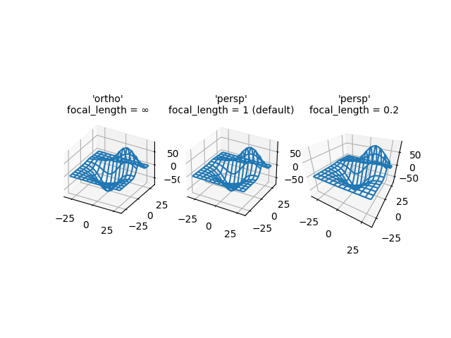 'ortho' focal_length = ∞, 'persp' focal_length = 1 (padrão), 'persp' focal_length = 0,2