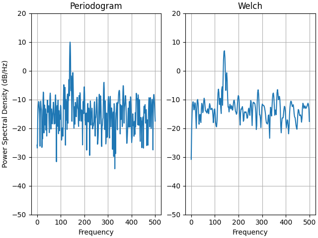 Periodograma, Welch