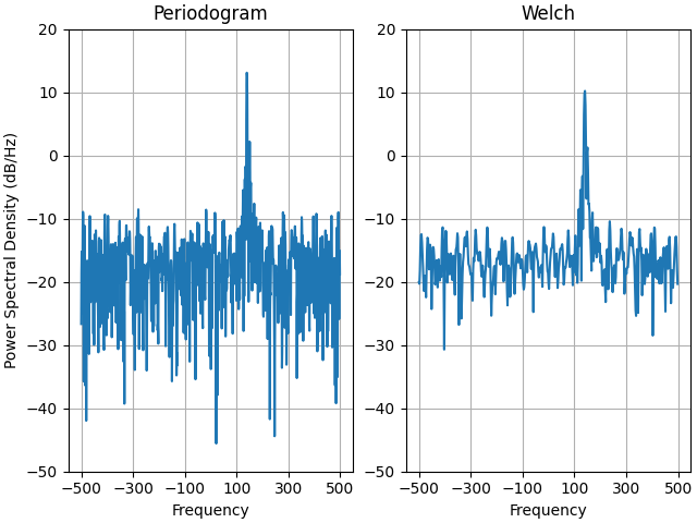 Periodograma, Welch