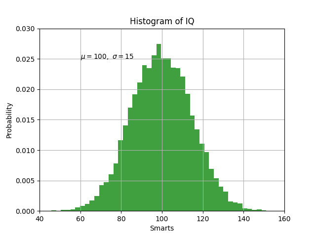 Histograma de QI