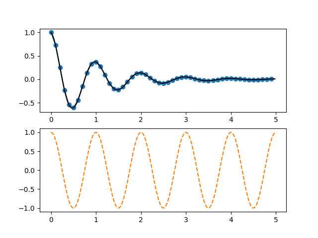 pyplot duas subtramas