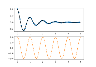 Pyplot Duas subtramas