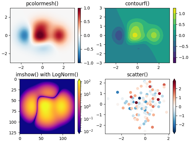 pcolormesh(), contornof(), imshow() com LogNorm(), scatter()