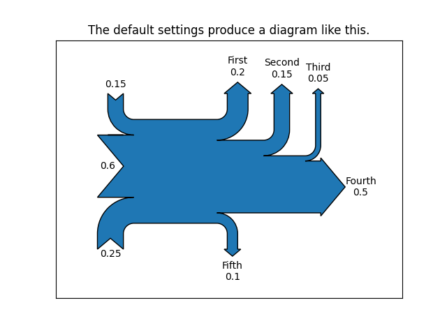 As configurações padrão produzem um diagrama como este.