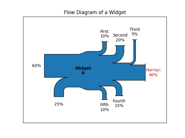 Diagrama de Fluxo de um Widget