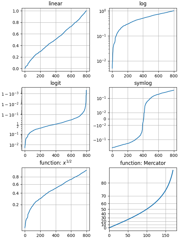 linear, log, logit, symlog, função: $x^{1/2}$, função: Mercator