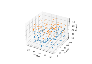 gráfico de dispersão 3D