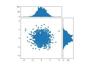 Gráfico de dispersão com histogramas