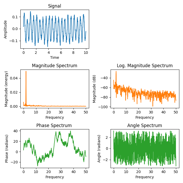 Sinal, Espectro de Magnitude, Log.  Espectro de Magnitude, Espectro de Fase, Espectro de Ângulo