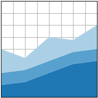 gráfico de pilha