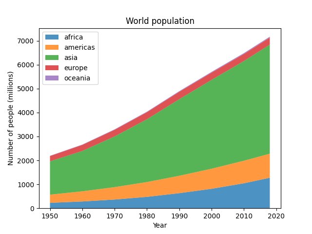 População mundial