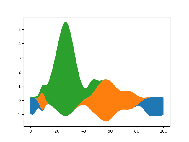 demonstração do stackplot