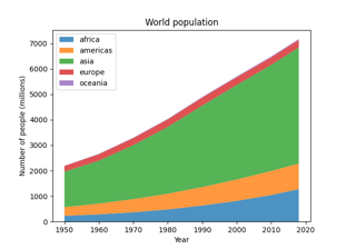 Stackplots e streamgraphs