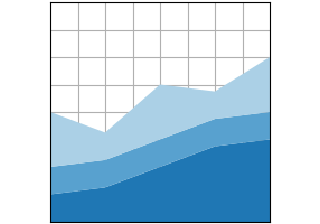 gráfico de pilha(x, y)