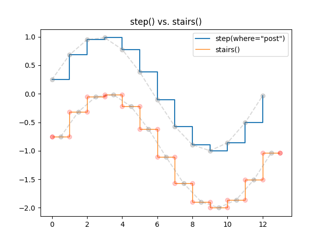 degrau () vs. escadas ()