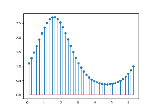 Gráfico de tronco