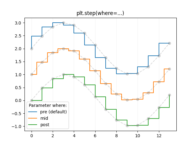 plt.step(onde=...)