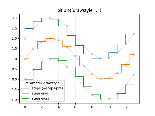 plt.plot(estilodesenho=...)