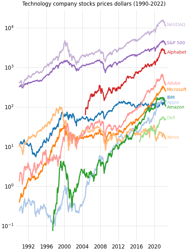 Preços de ações de empresas de tecnologia em dólares (1990-2022)