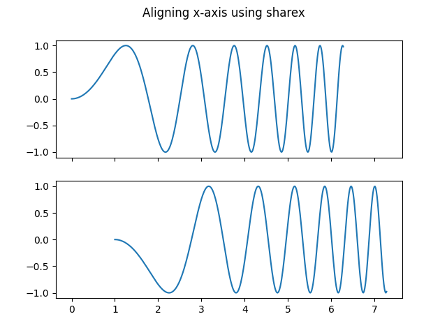 Alinhando o eixo x usando sharex