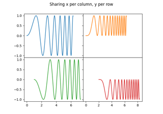 Criando vários subplots usando ``plt.subplots``