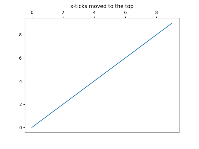 x-ticks movidos para o topo