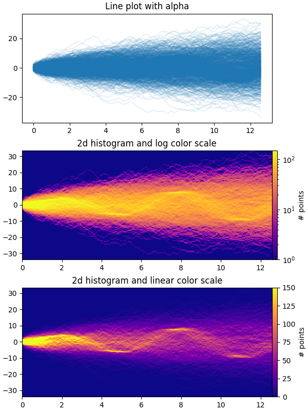 Gráfico de linhas com alfa, histograma 2d e escala de cores logarítmicas, histograma 2d e escala de cores linear