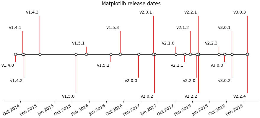 Datas de lançamento do Matplotlib