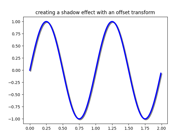 criando um efeito de sombra com uma transformação de deslocamento