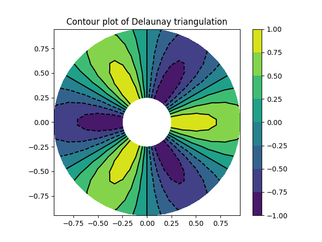 Gráfico de contorno da triangulação de Delaunay